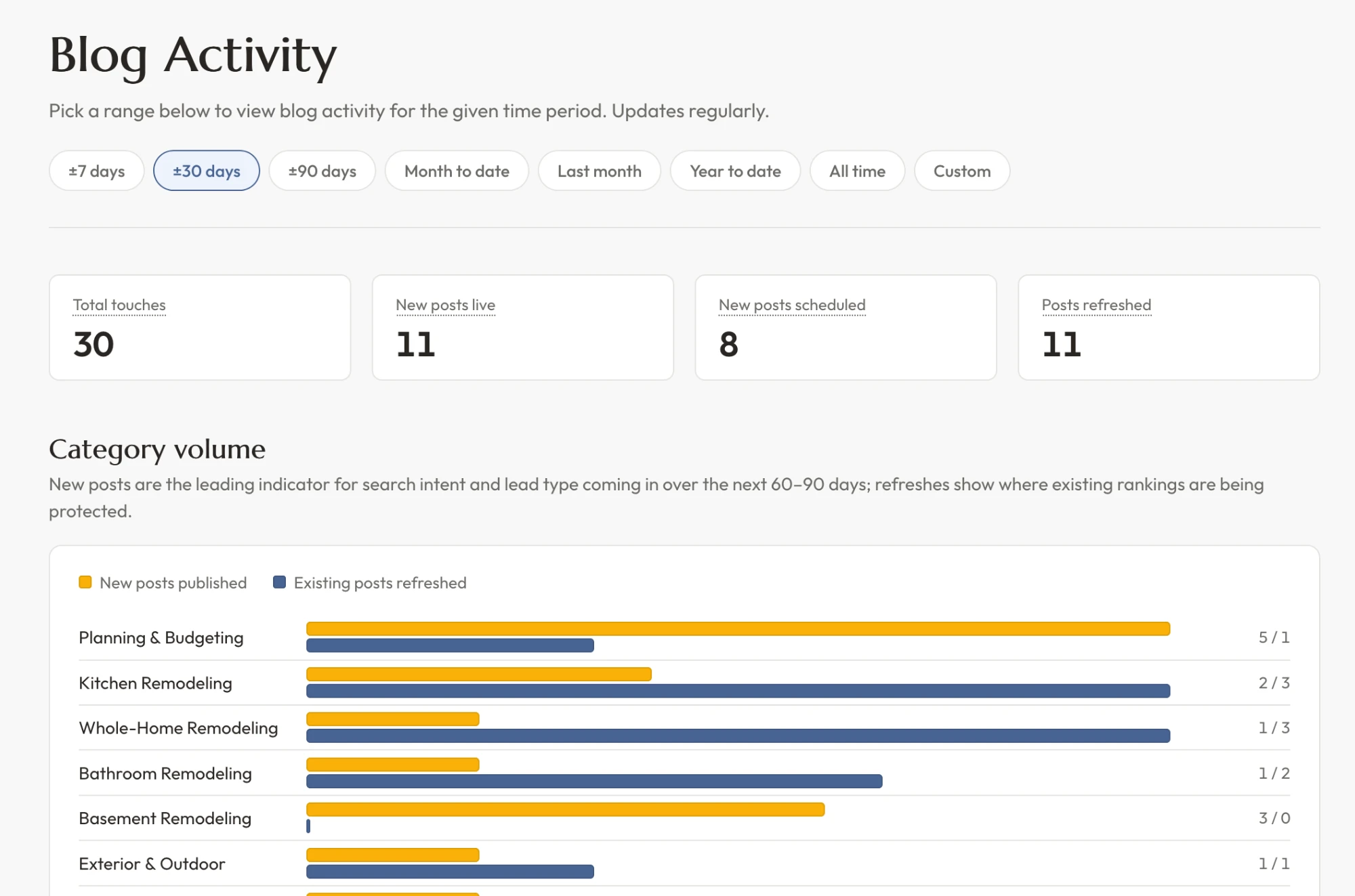 Hub page counting new posts live, scheduled and refreshed, by category